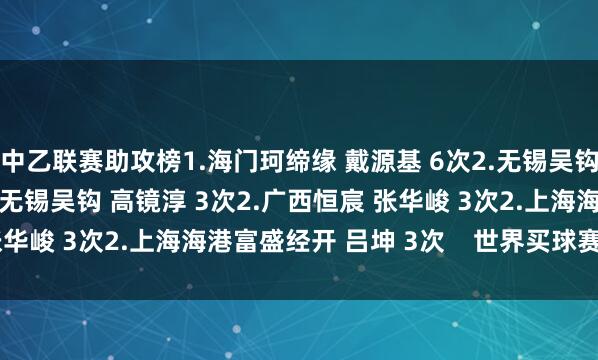 中乙联赛助攻榜1.海门珂缔缘 戴源基 6次2.无锡吴钩 凯赛尔.吐尔逊 3次2.无锡吴钩 高镜淳 3次2.广西恒宸 张华峻 3次2.上海海港富盛经开 吕坤 3次    世界买球赛体育信息