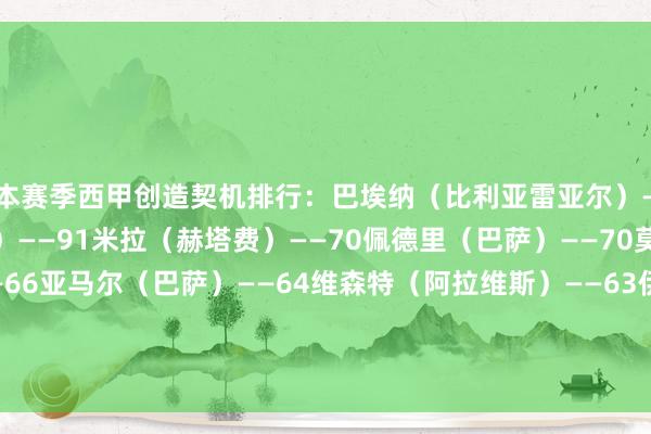 本赛季西甲创造契机排行：巴埃纳（比利亚雷亚尔）——95拉菲尼亚（巴萨）——91米拉（赫塔费）——70佩德里（巴萨）——70莫德里奇（皇马）——66亚马尔（巴萨）——64维森特（阿拉维斯）——63伊斯科（贝蒂斯）——61维尼修斯（皇马）——59塞尔吉奥-戈麦斯（皇家社会）——56    体育赛事直播