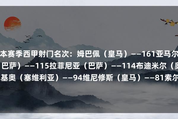 本赛季西甲射门名次：姆巴佩（皇马）——161亚马尔（巴萨）——144莱万（巴萨）——115拉菲尼亚（巴萨）——114布迪米尔（奥萨苏纳）——99卢克巴基奥（塞维利亚）——94维尼修斯（皇马）——81索尔洛特（马竞）——79佩雷斯（比利亚雷亚尔）——75阿尔瓦雷斯（马竞）——74    体育录像/图片