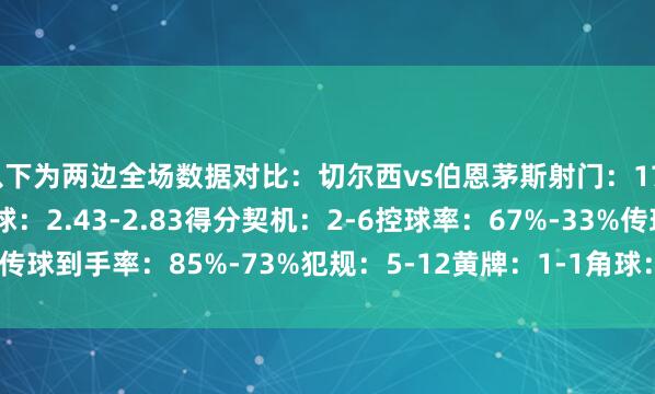 以下为两边全场数据对比：切尔西vs伯恩茅斯射门：17-17射正：3-6预期进球：2.43-2.83得分契机：2-6控球率：67%-33%传球到手率：85%-73%犯规：5-12黄牌：1-1角球：12-3    体育录像/图片