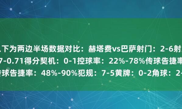 以下为两边半场数据对比：赫塔费vs巴萨射门：2-6射正：0-1预期进球：0.27-0.71得分契机：0-1控球率：22%-78%传球告捷率：48%-90%犯规：7-5黄牌：0-2角球：2-1    体育录像/图片